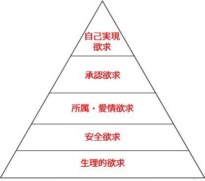 マズロー5段階欲求